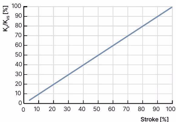 BURKERT 379024 exemplary flow characteristic curve