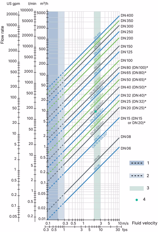 Burkert 556360 (Type 8012) selection of nominal diameter graph