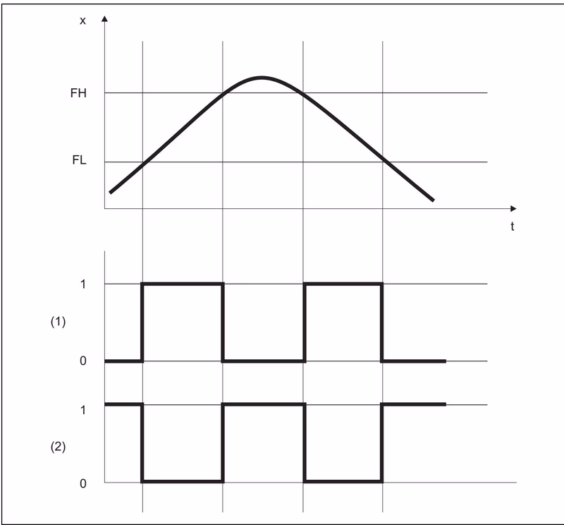 Burkert 574629 window function diagram