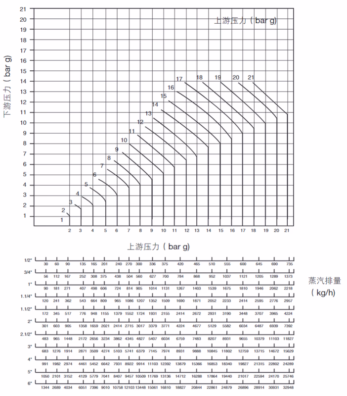 Spirax Sarco 25P Pilot Operated Pressure Reducing Valve - Flow Chart