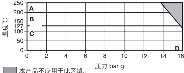 斯派莎克 Spirax Sarco AE14 压力温度曲线图