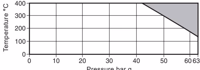 Spirax Sarco Airodyn Pressure Temperature Limits