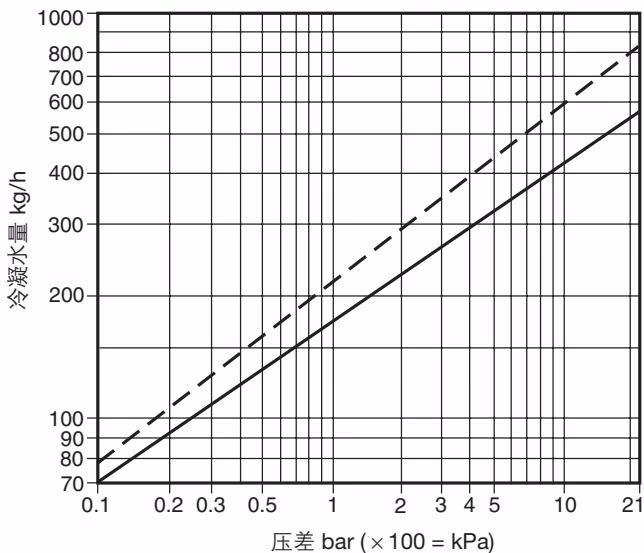 斯派莎克 Spirax Sarco BPM21L 排量图
