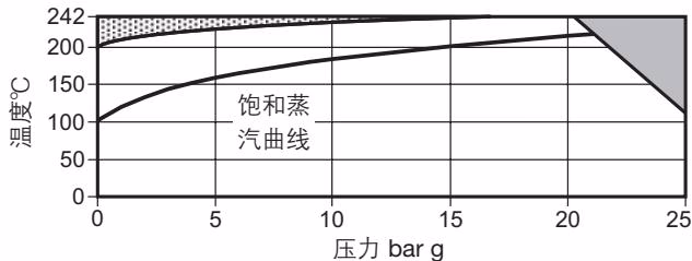斯派莎克 Spirax Sarco BPM21L 压力温度图