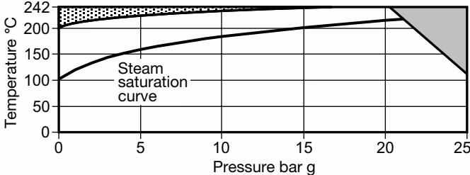 Spirax Sarco BPM21L pressure temperature chart