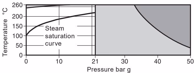 Spirax Sarco BPW32 pressure and temperature limits chart