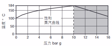 斯派莎克 Spirax Sarco BRV71/BRV73 球墨铸铁直接作用减压阀 - 压力/温度限制图