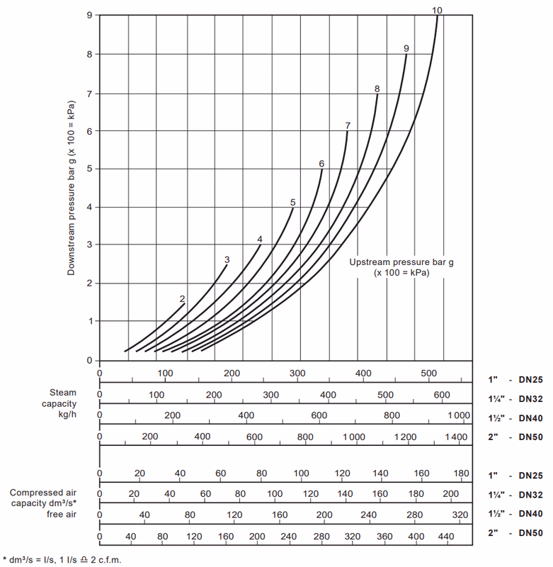 Spirax Sarco BRV71/BRV73 Ductile Iron Direct Acting Pressure Reducing Valve - Saturated Steam and Compressed Air Sizing Chart
