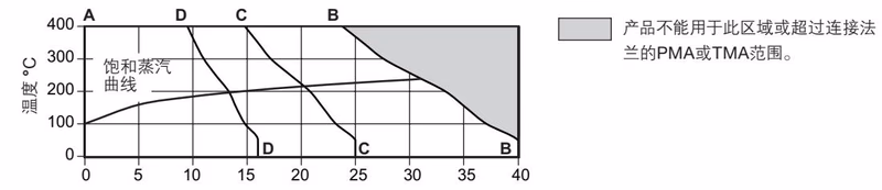 斯派莎克 Spirax Sarco BSA3-BD 波纹管密封截止阀压力温度曲线图