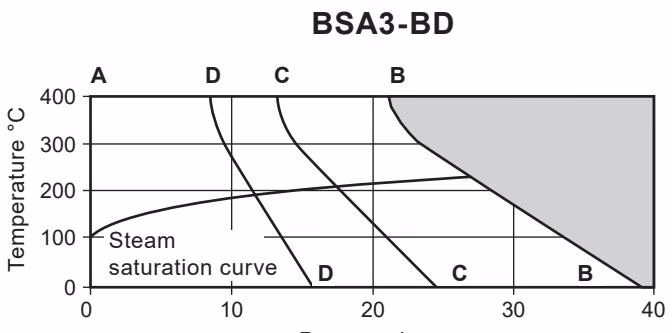 Spirax Sarco BSA3-BD Pressure Temperature Limits