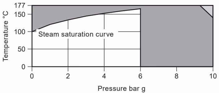 Spirax Sarco BT6-B pressure temperature chart