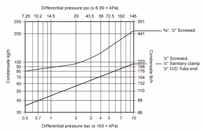 Spirax Sarco BTD52L Thermodynamic Steam Trap - Capacities Chart