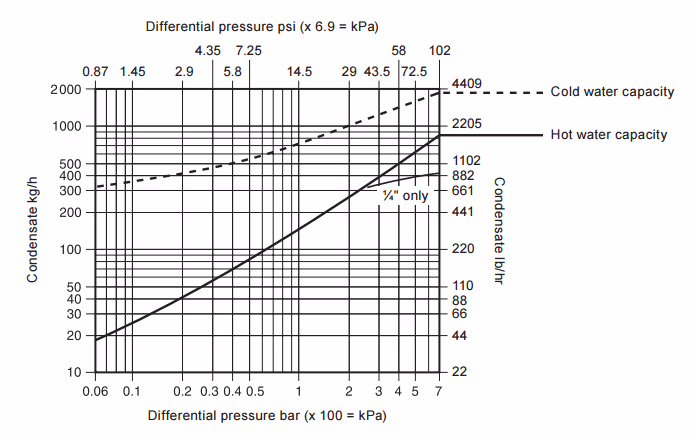 Spirax Sarco BTS7 Capacities
