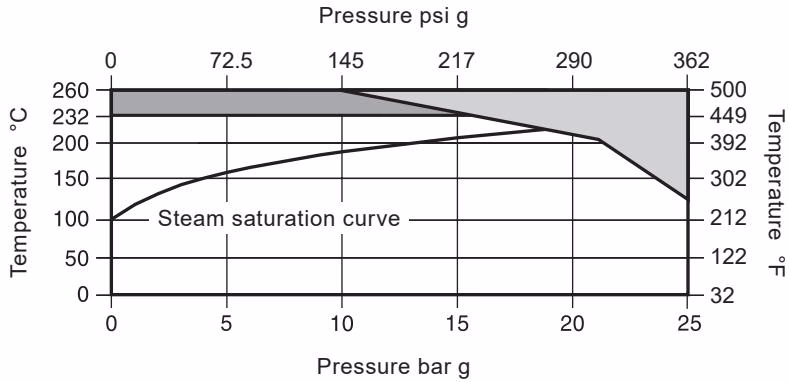 Spirax Sarco BXRA pressure temperature limits