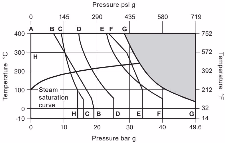 Spirax Sarco DCV10 DN25-DN100 pressure temperature limits chart