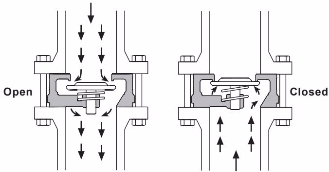 Spirax Sarco DCV10 open close mechanism diagram