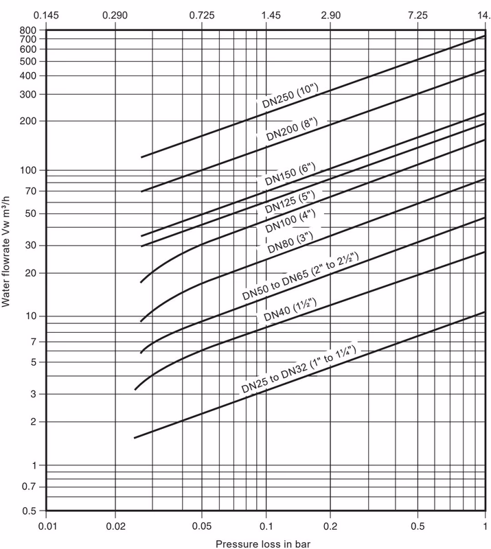 Spirax Sarco DCV10 pressure drop chart