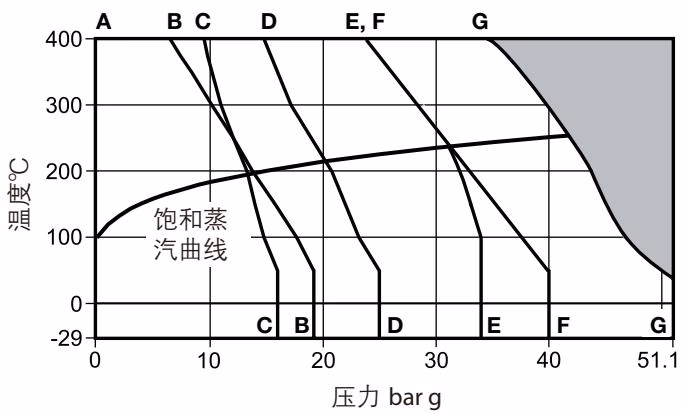 斯派莎克 Spirax Sarco DCV10C DN125-DN250 压力温度限制图
