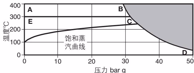 斯派莎克 Spirax Sarco DCV41 压力和温度限制图表