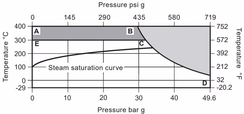 Spirax Sarco DCV41 pressure temperature limits
