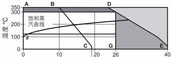 斯派莎克 Spirax Sarco DP143 压力温度限制图