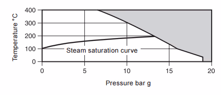 Spirax Sarco Fig 3616 Pressure Temperature Limits