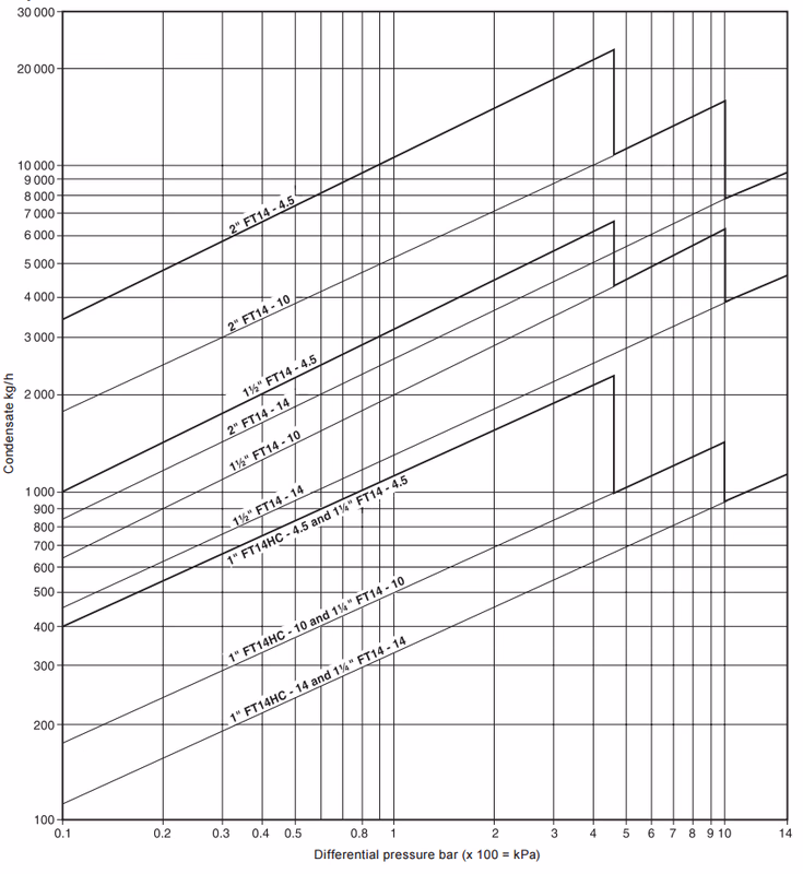 Spirax Sarco FT14HC Capacities Chart