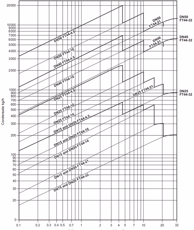 Spirax Sarco FT44 Capacities