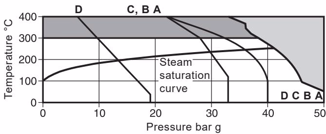Spirax Sarco FTC32 Pressure Temperature Limits