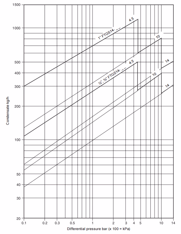 Spirax Sarco FTGS14 Capacities Chart