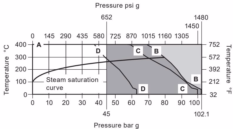 Spirax Sarco HP45 Bimetallic Steam Trap Pressure Temperature Limits