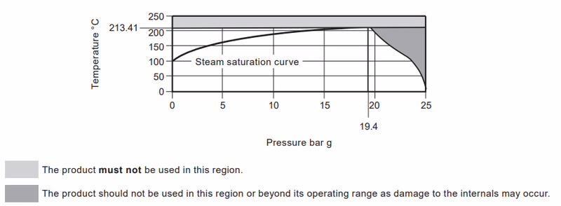 Spirax Sarco IN15/IN25M/IN40M Pressure Temperature Limits