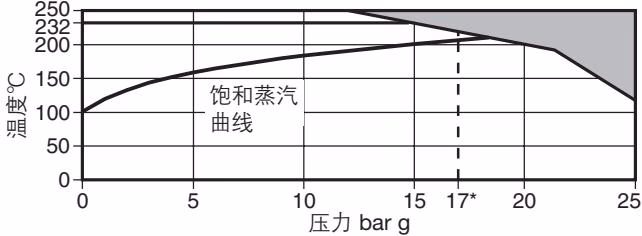 斯派莎克 Spirax Sarco No.8 压力温度限制图
