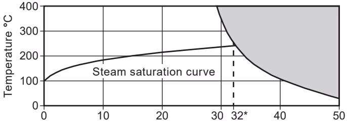 Spirax Sarco PC20 Pressure Temperature Limits