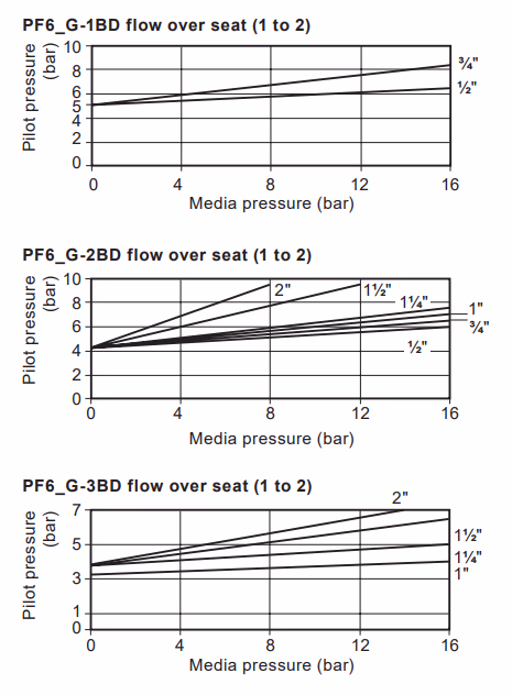 Spirax Sarco PF6 BD Pressure Curve