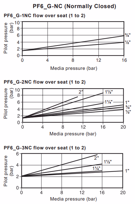 Spirax Sarco PF6 NC Pressure Curve
