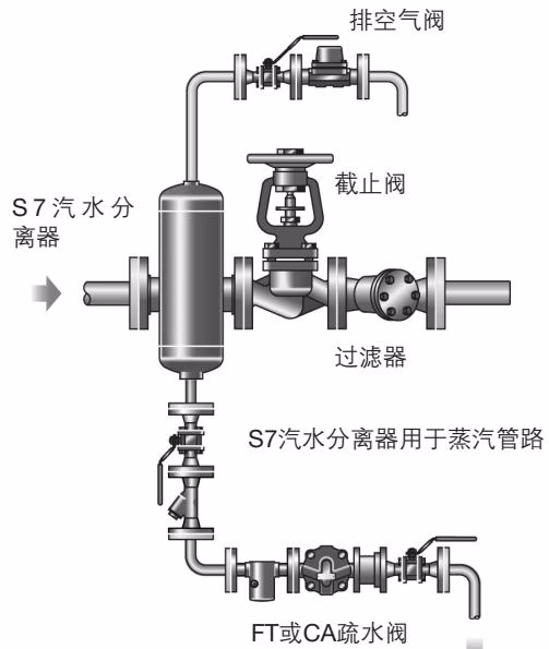 斯派莎克 Spirax Sarco S7 安装示意图