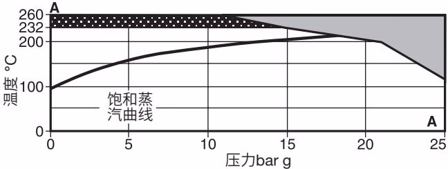 斯派莎克 Spirax Sarco SB SBRA 压力和温度工作限制图