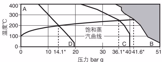 斯派莎克 Spirax Sarco SCA系列 压力和温度限制图表