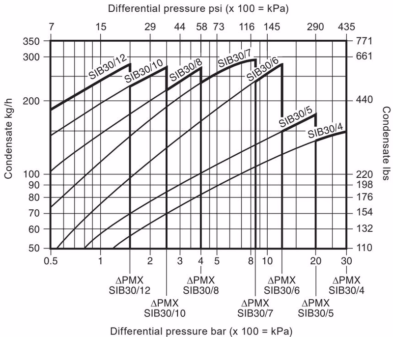 Spirax Sarco SIB30 capacities chart low pressure