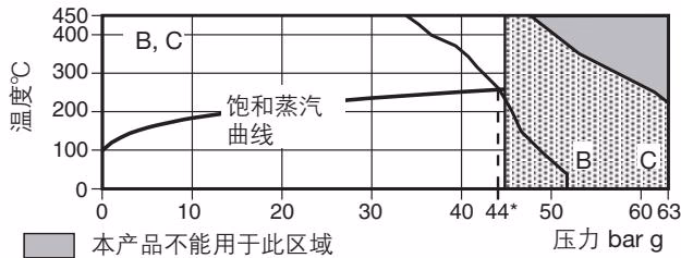 斯派莎克 Spirax Sarco sm45 斯派莎克 SM45 PN64 与 ANSI 限制条件曲线