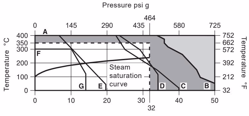 Spirax Sarco SMC32 Pressure Temperature Limits
