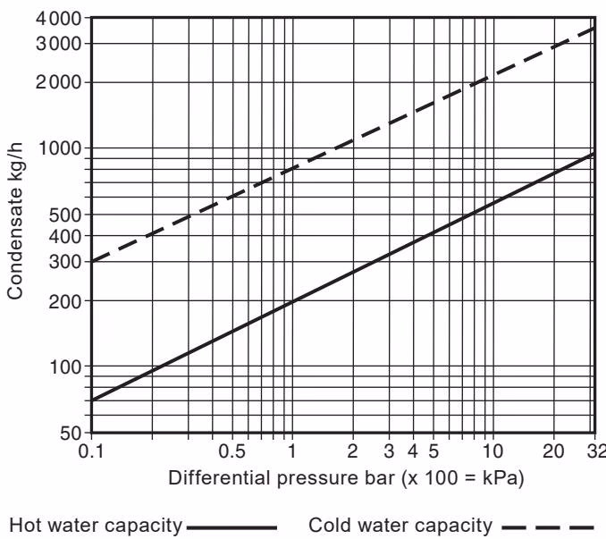 Spirax Sarco SMC32 Capacities
