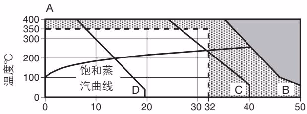 斯派莎克 Spirax Sarco SMC32 工作范围图