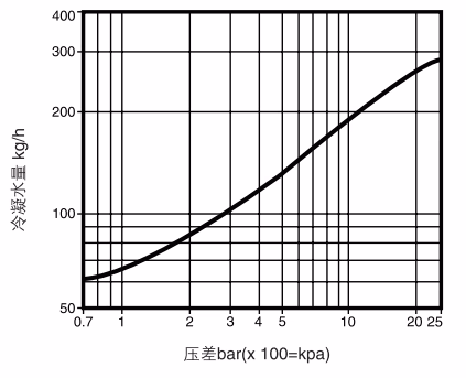 Spirax Sarco TD25/TD25F Thermodynamic Steam Trap - Capacity Curve