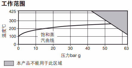 斯派莎克 TD52M/TD52MLC/TD52MA/TD52MLCA 热动力式疏水阀 - 工作范围表