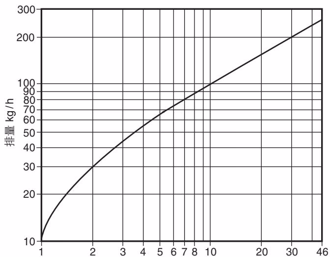 斯派莎克 Spirax Sarco TDC46M 排量图