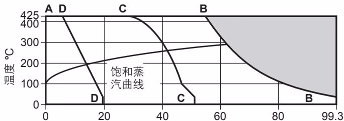 斯派莎克 Spirax Sarco TDC46M 压力/温度限制 - ASME
