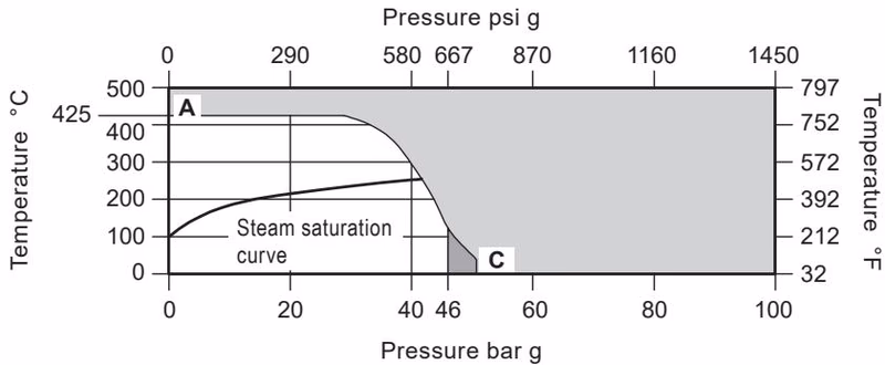 Spirax Sarco TDC46M Pressure/Temperature Limits - ASME 300