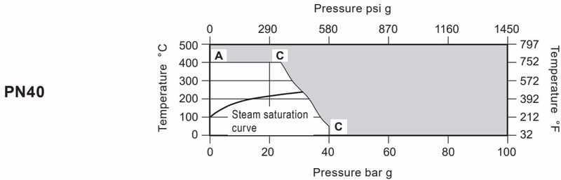 Spirax Sarco TDC46M Pressure/Temperature Limits - Flanged PN